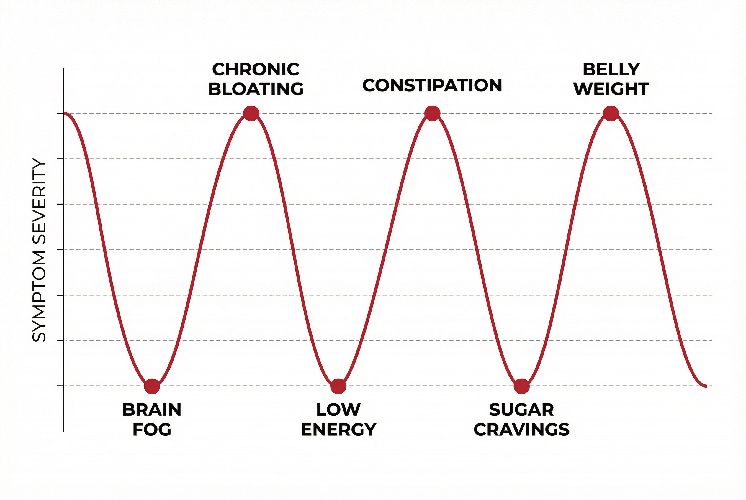 Symptom severity chart