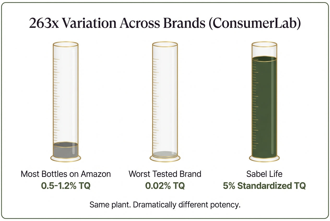 263x Variation Across Brands — ConsumerLab TQ comparison chart